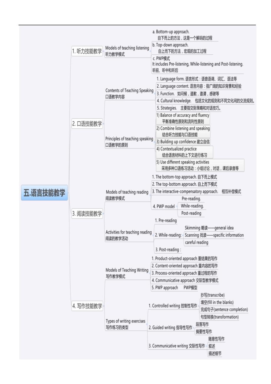 教师资格证考试科三英语全部复习汇总_第4页