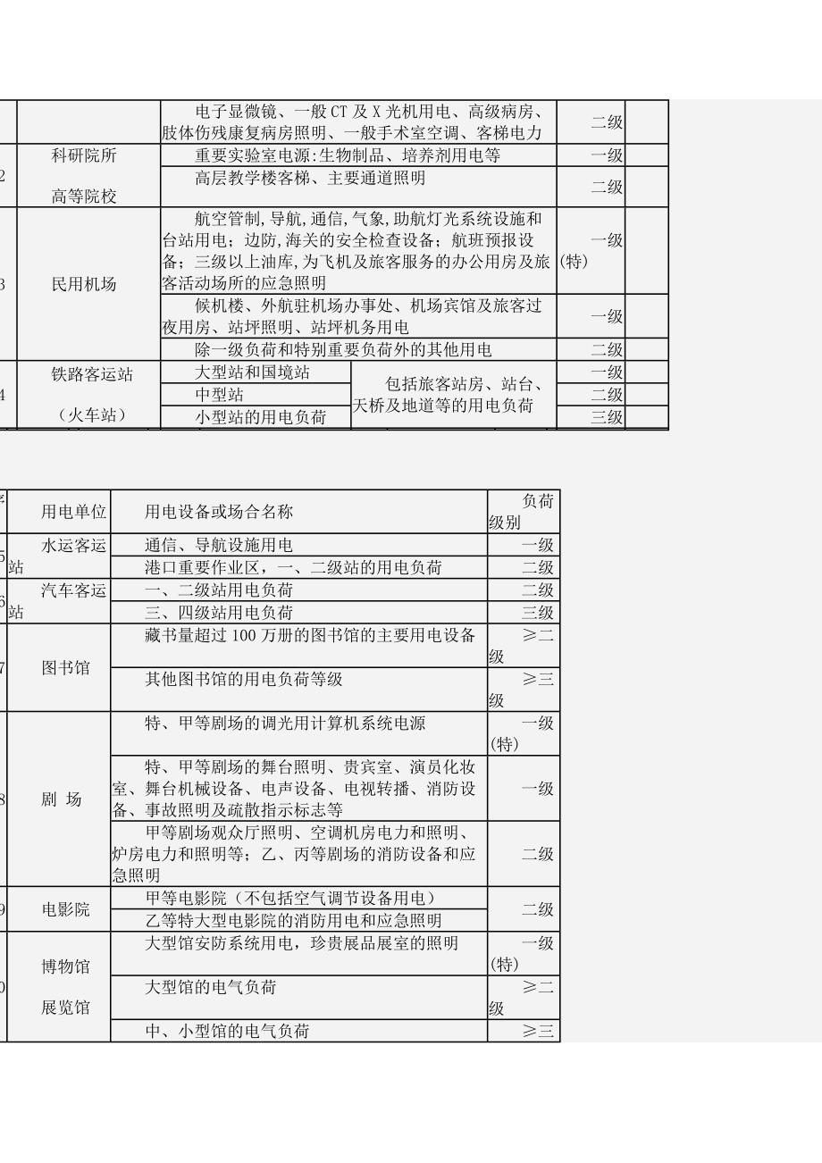 民用建筑中各类建筑物的主要用电负荷分级表.doc_第3页