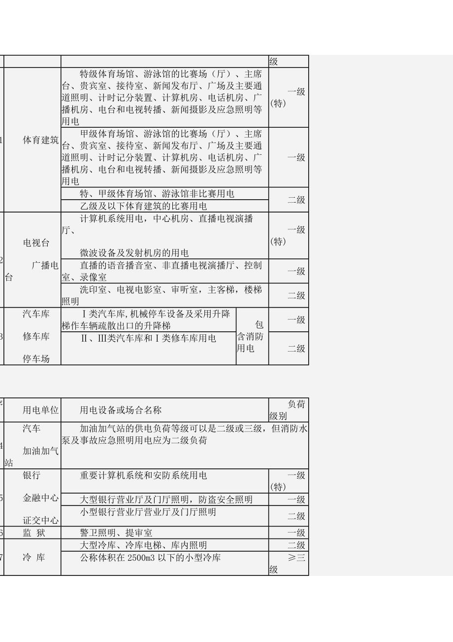 民用建筑中各类建筑物的主要用电负荷分级表.doc_第4页