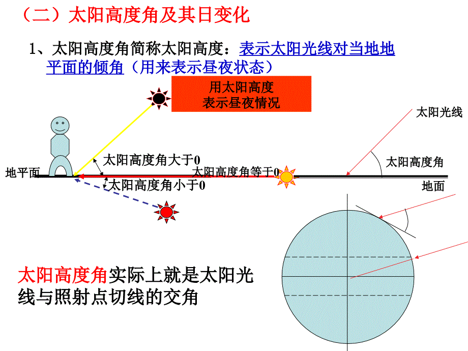 1.3.3.地球自转的地理意义晨昏线_第4页