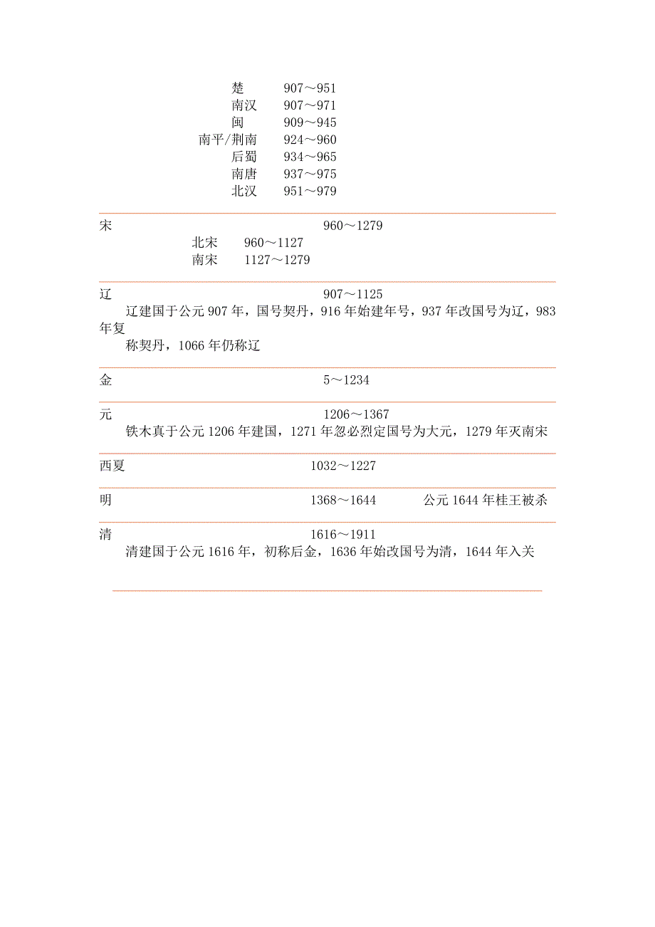 中国历代纪年表.doc_第3页