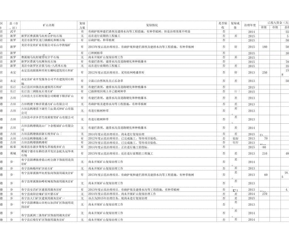 全矿山复绿逐点检查表_第5页