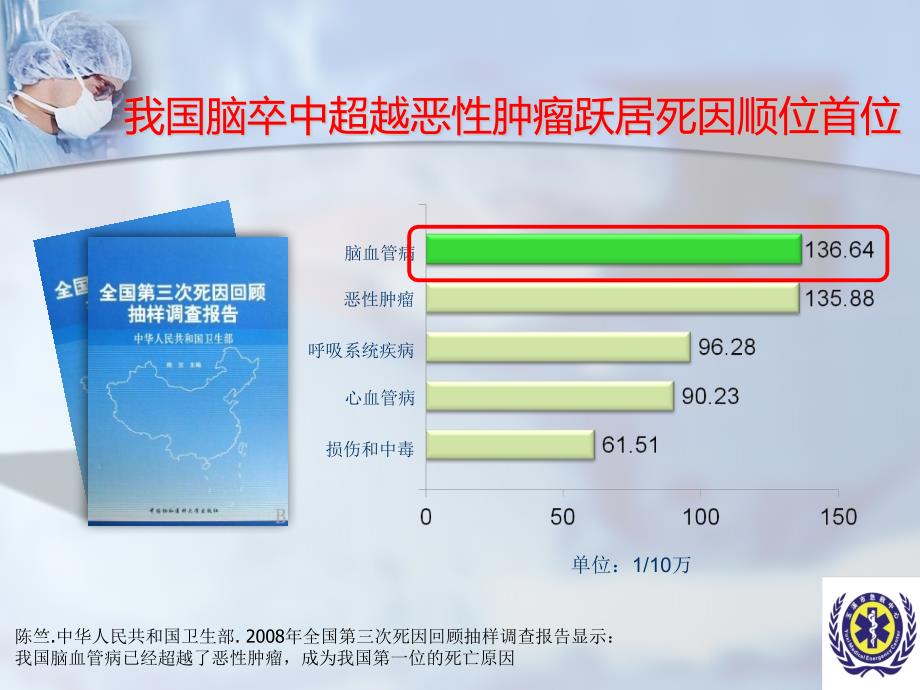 脑卒中院前急救诊疗指导规范.ppt_第4页