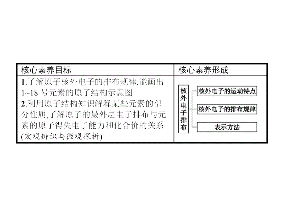 1.1.2核外电子排布_第2页