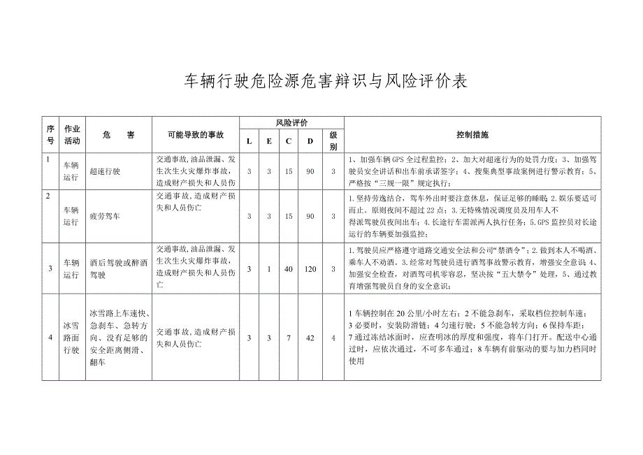 车辆行驶危害辨识与风险评价表_第1页