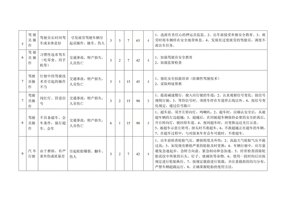 车辆行驶危害辨识与风险评价表_第2页