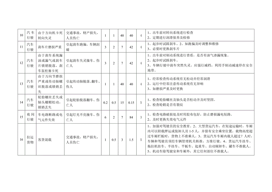 车辆行驶危害辨识与风险评价表_第3页