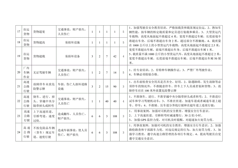 车辆行驶危害辨识与风险评价表_第4页