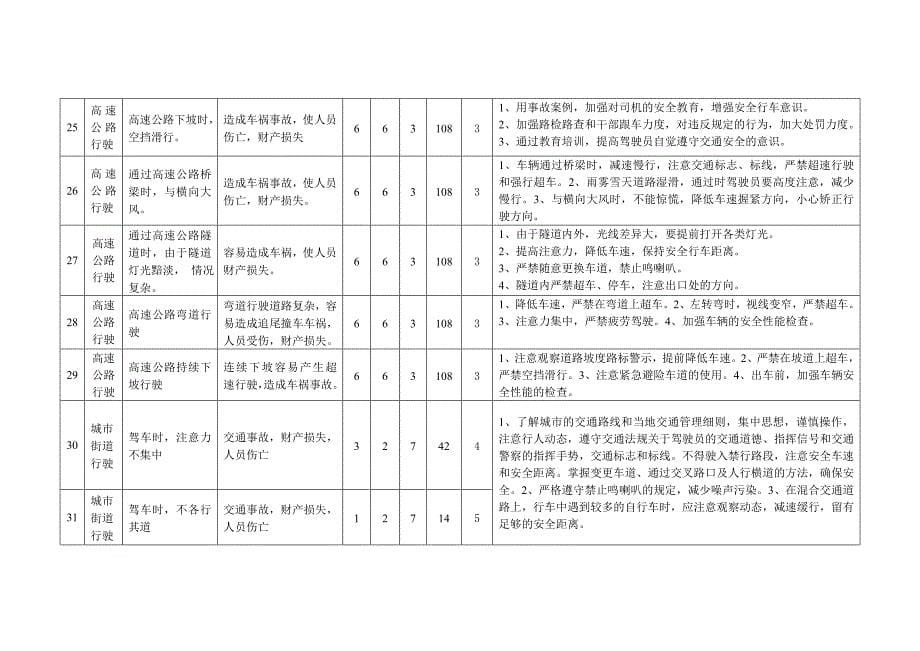 车辆行驶危害辨识与风险评价表_第5页