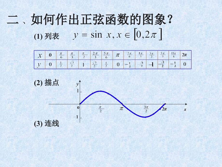 正余弦函数图像_第3页