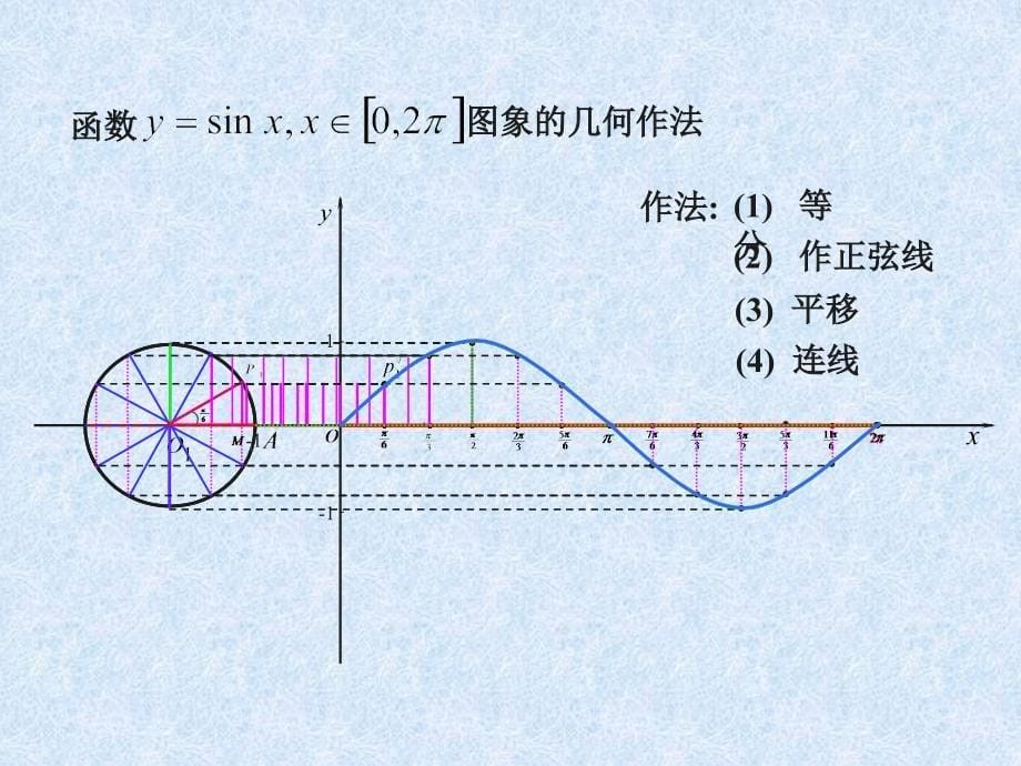 正余弦函数图像_第5页