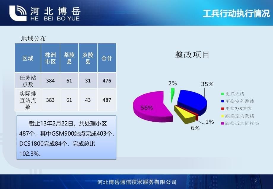 工兵行动项目总结报告_第5页