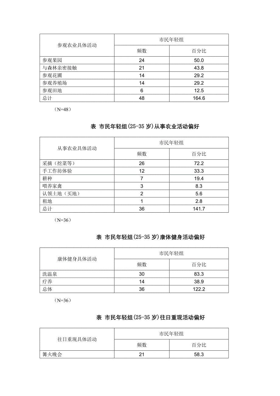 上海乡村旅游市场需求研究报告2_第5页