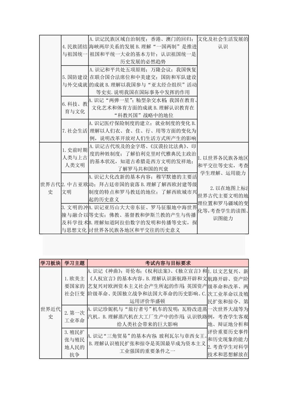 2013年安徽省中考历史考试大纲(完整版).doc_第3页