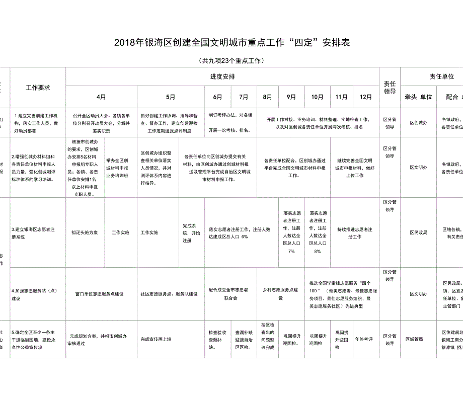 银海区创建全国文明城重点工作四定安排表_第1页