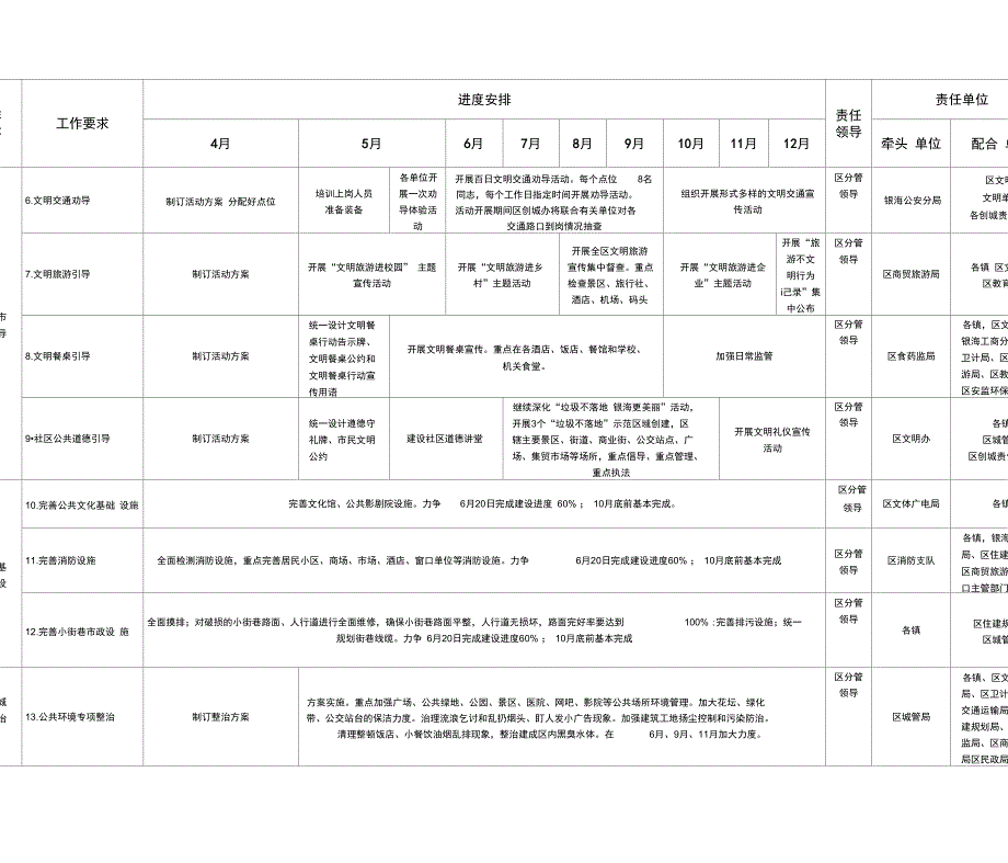 银海区创建全国文明城重点工作四定安排表_第2页