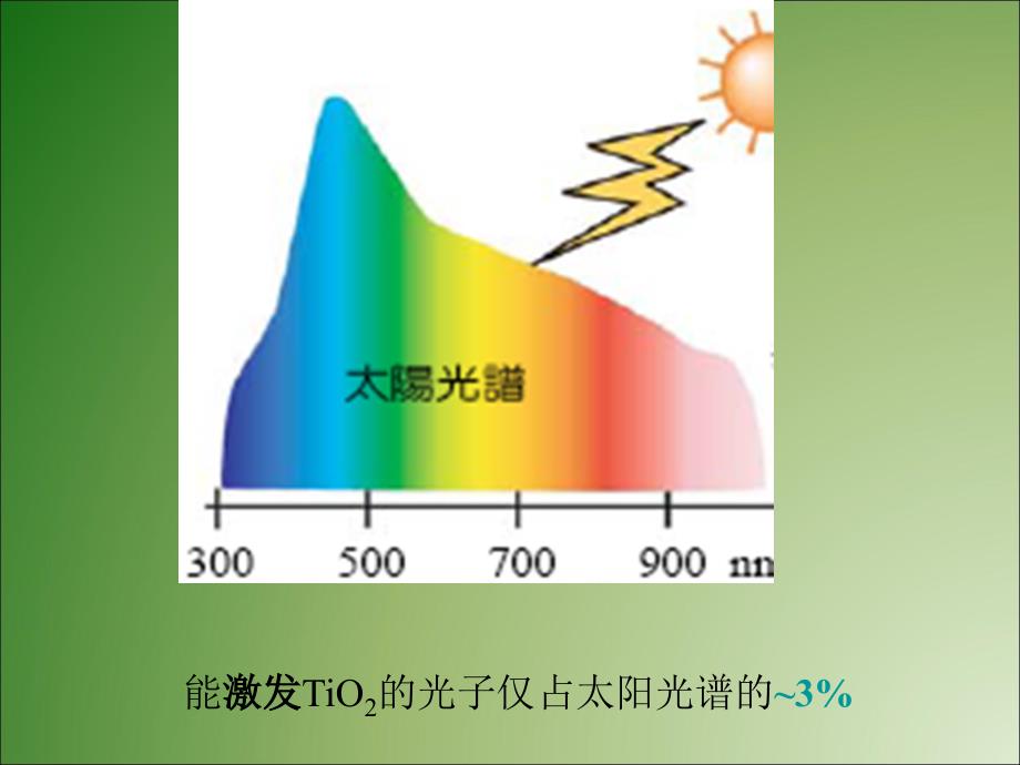 高级氧化技术7染料光敏化二氧化钛光催化PPT012_第2页