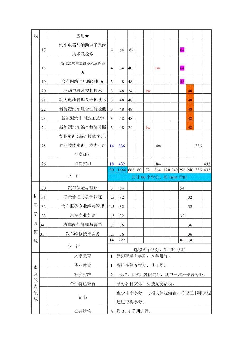 新能源汽车专业课程设置_第5页