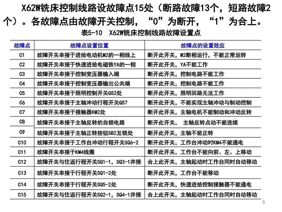 《电机驱动与调速》第33讲（实训13铣床控制线路故障检修）_第5页