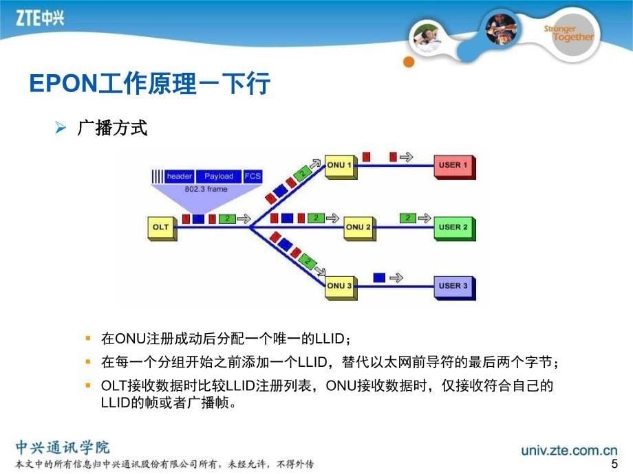 电信中兴EPON操作维护手册更换ONU部份课件_第5页