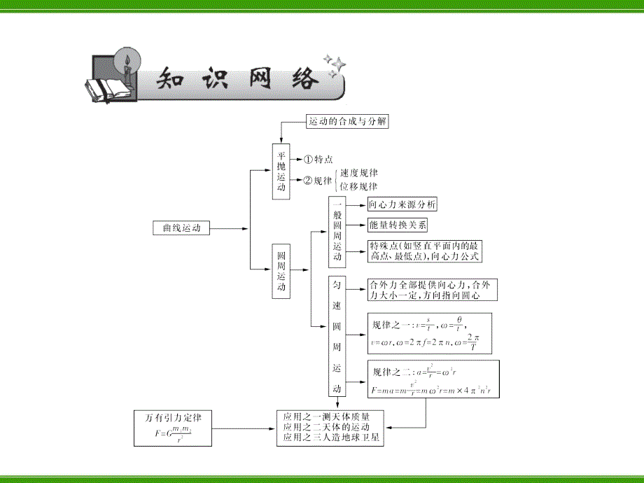 曲线运动万有引力.ppt_第2页