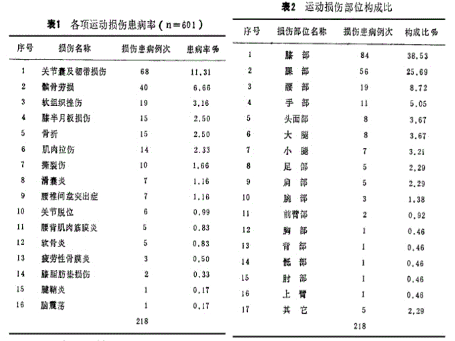 篮球运动常见损伤处理_第2页