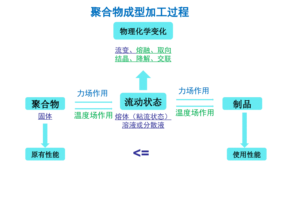 第二章塑料成型的理论基础课件_第1页