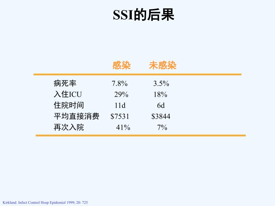 预防性抗菌素与外科部位感染控制8课件_第3页