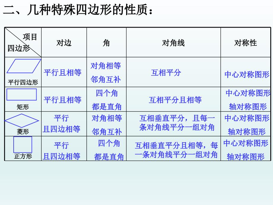 第五章特殊平行四边形复习6.1_第3页