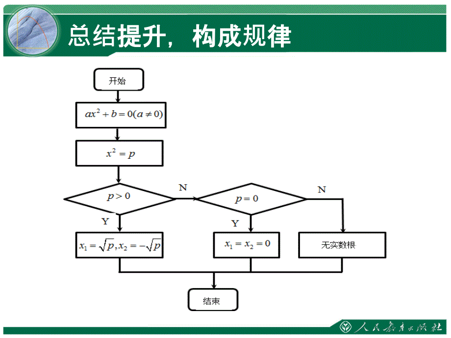 第二十一一元二次方程配方法第课时ppt课件_第4页