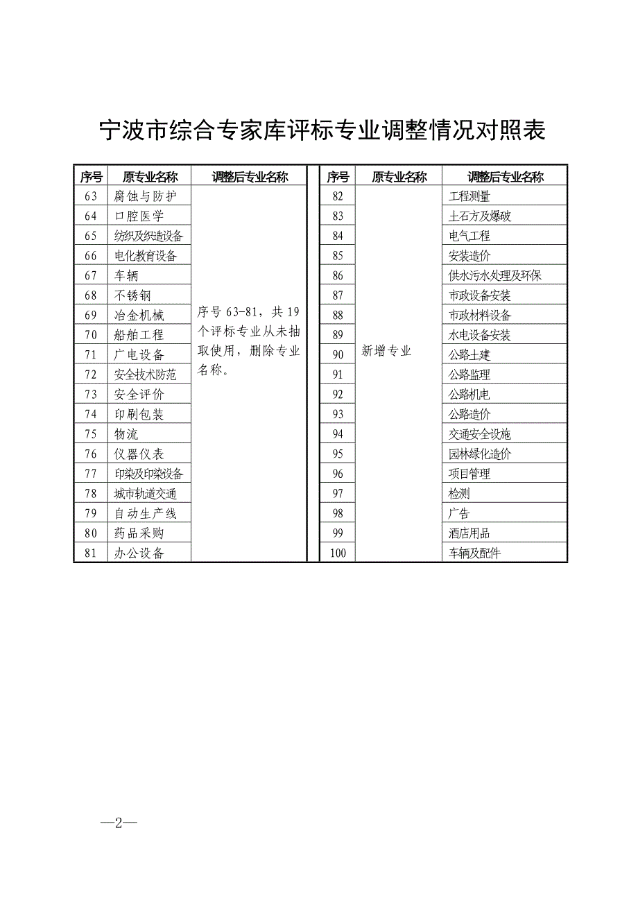 宁波市综合专家库评标专业调整情况对照表_第2页