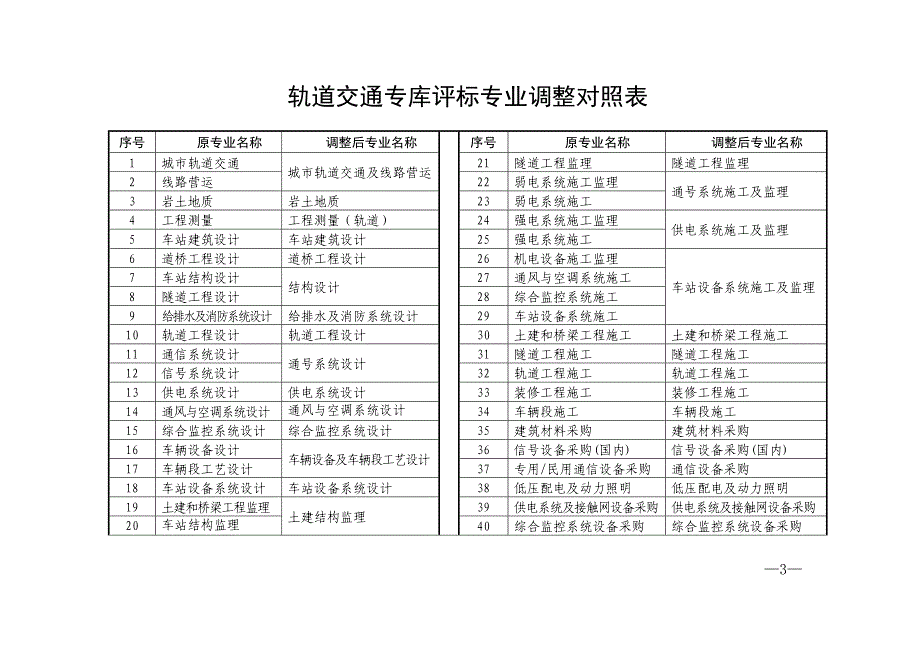 宁波市综合专家库评标专业调整情况对照表_第3页