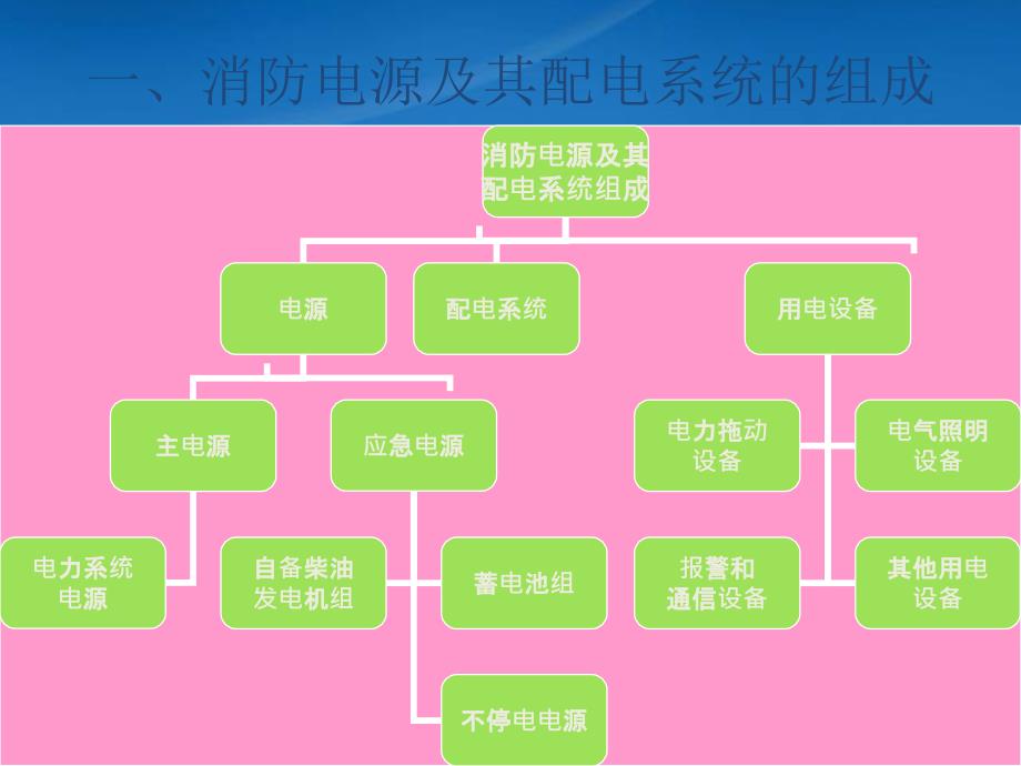 消防电源及其配电系统(PPT86页)21969_第3页