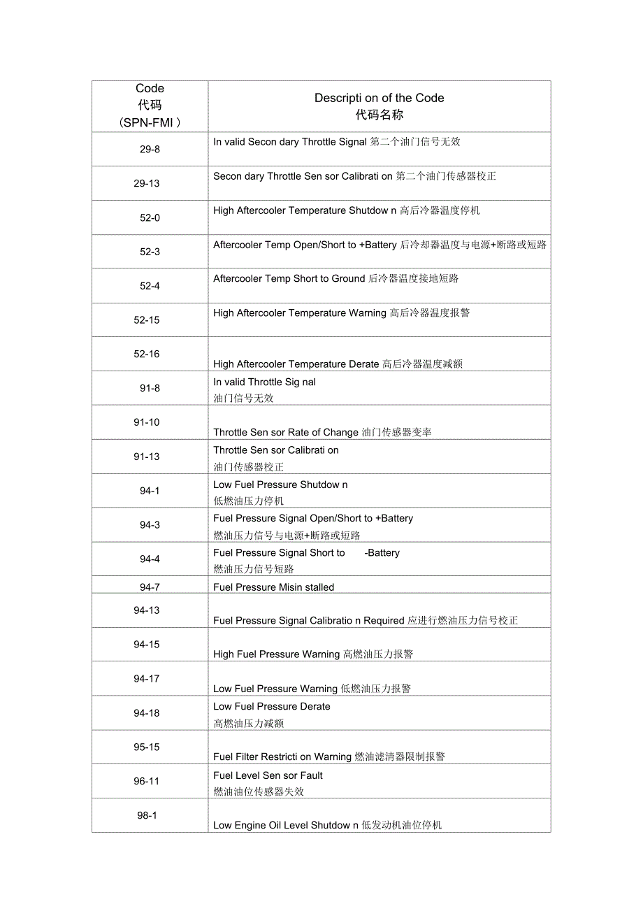 murphy表故障代码中英文对照_第1页