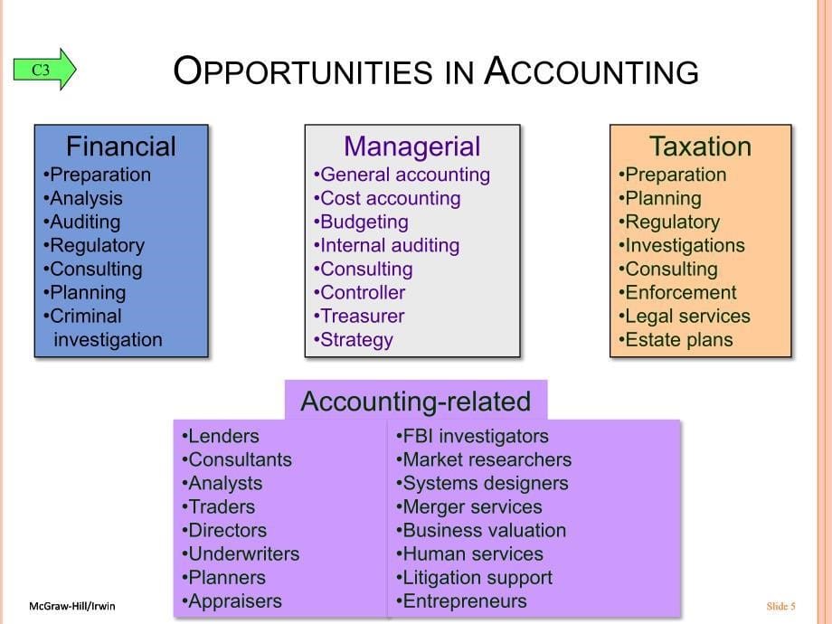 会计学原理英文ppt课件Chapter01ACCOUNTING IN BUSINESS_第5页