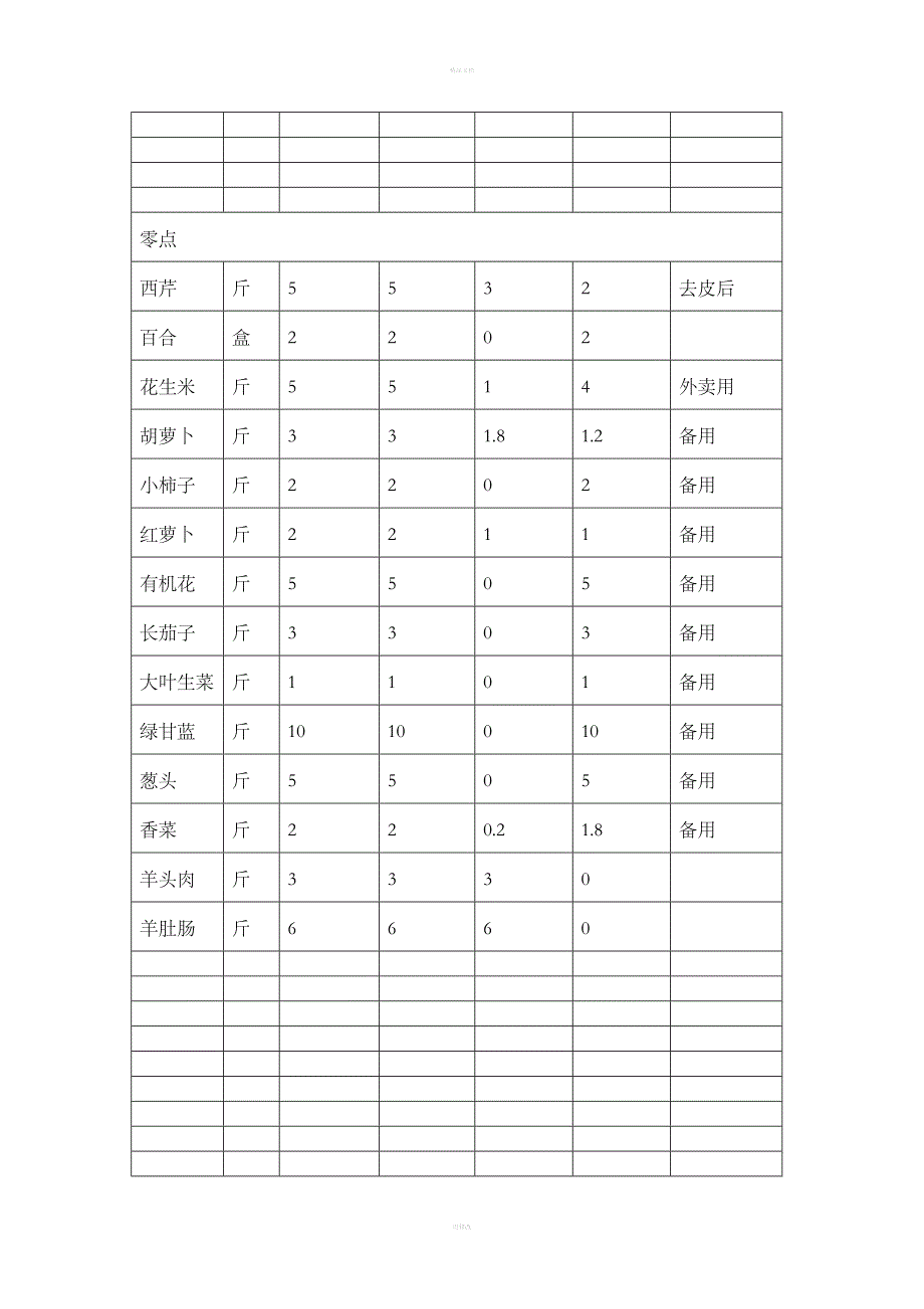 餐饮部日盘点表_第3页