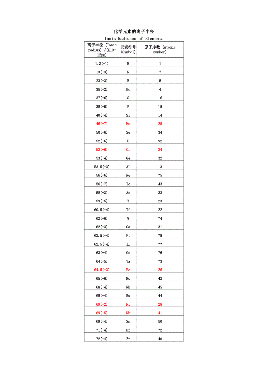 各类元素离子半径最全版_第1页