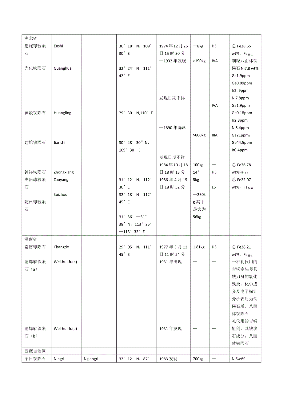 中国陨石目录.docx_第3页