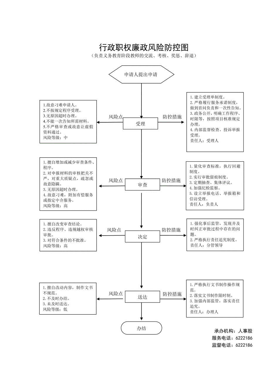 行政职权廉政风险防控图.doc_第1页