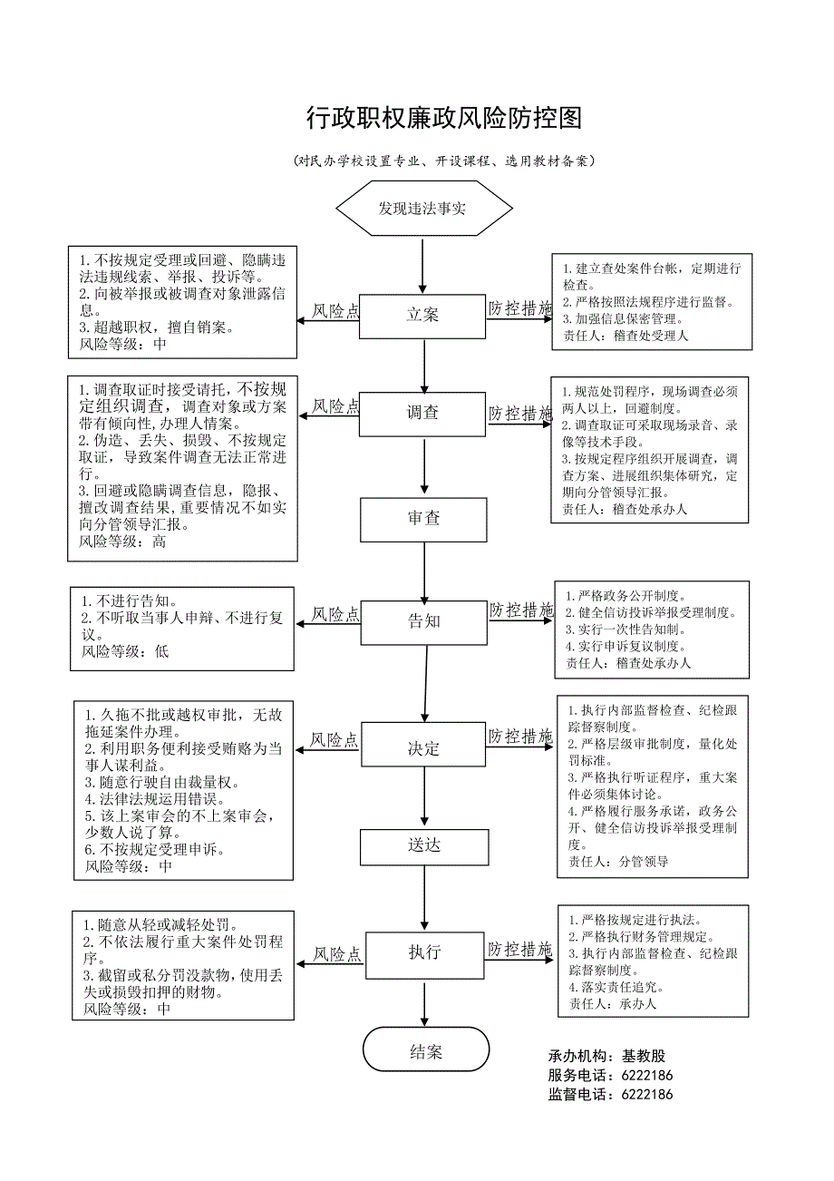 行政职权廉政风险防控图.doc_第2页