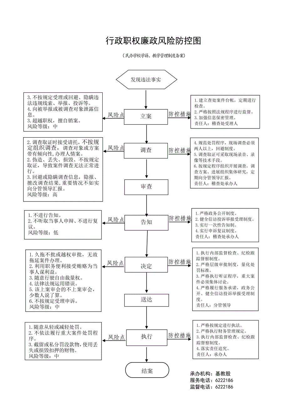 行政职权廉政风险防控图.doc_第3页