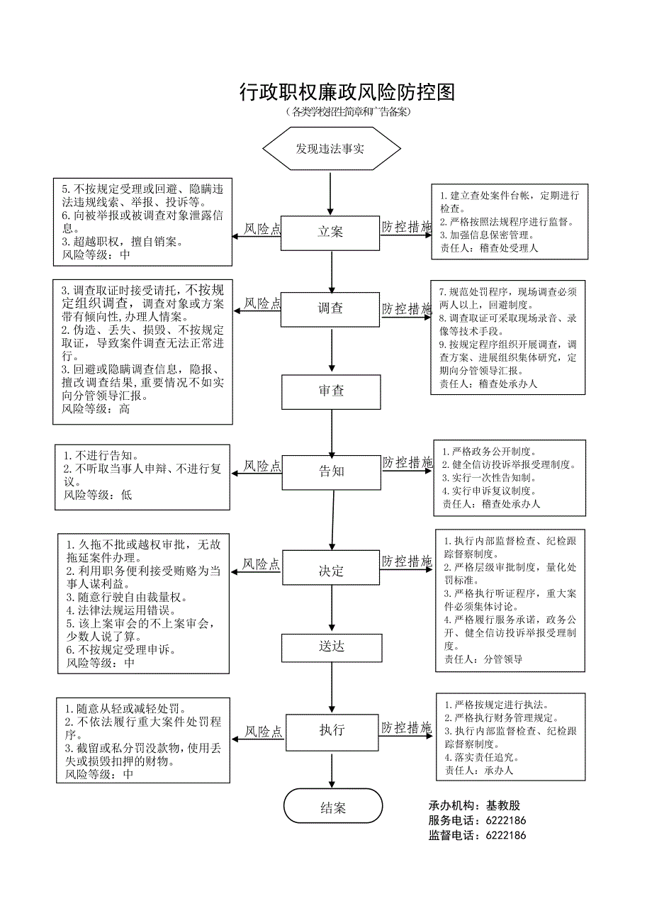 行政职权廉政风险防控图.doc_第4页