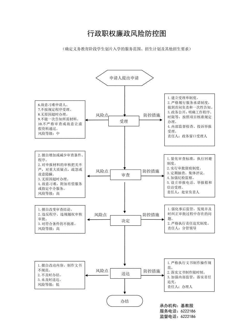 行政职权廉政风险防控图.doc_第5页