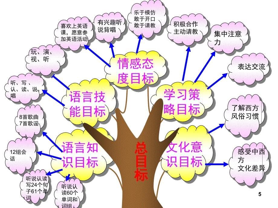 新版PEP小学英语五年级上册知识树说课标课堂PPT_第5页