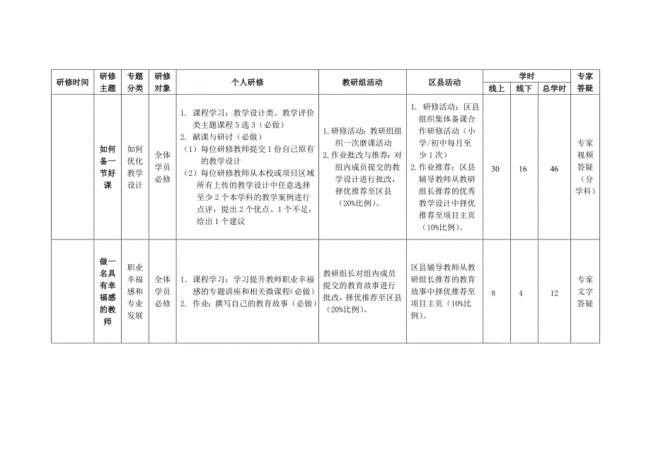 网络研修与校本研修整合培训实施方案_第4页