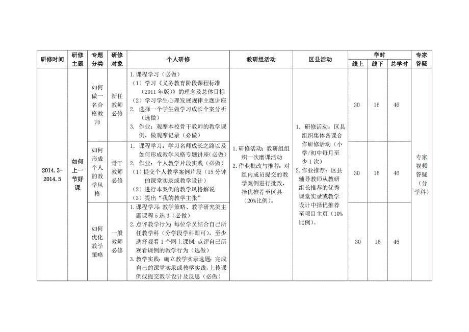 网络研修与校本研修整合培训实施方案_第5页