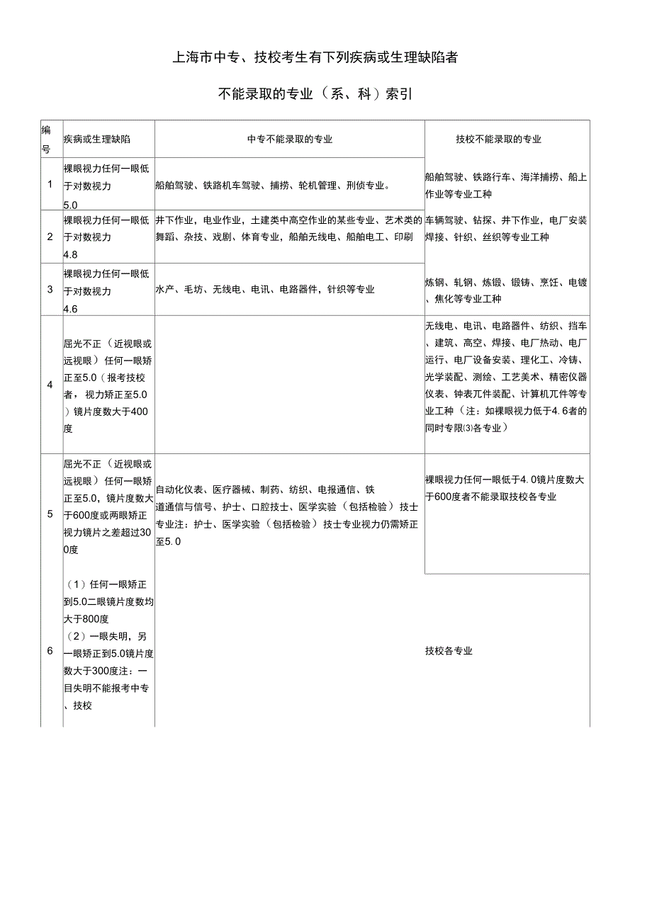 上海中专技校考生有下列疾病或生理缺陷者不宜报考的专业_第1页