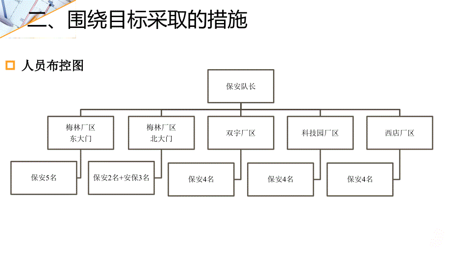 保安整改方案课件_第4页