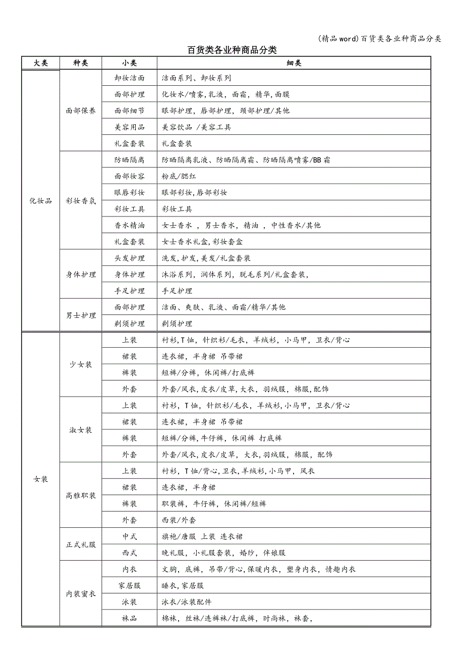 (精品word)百货类各业种商品分类.doc_第1页