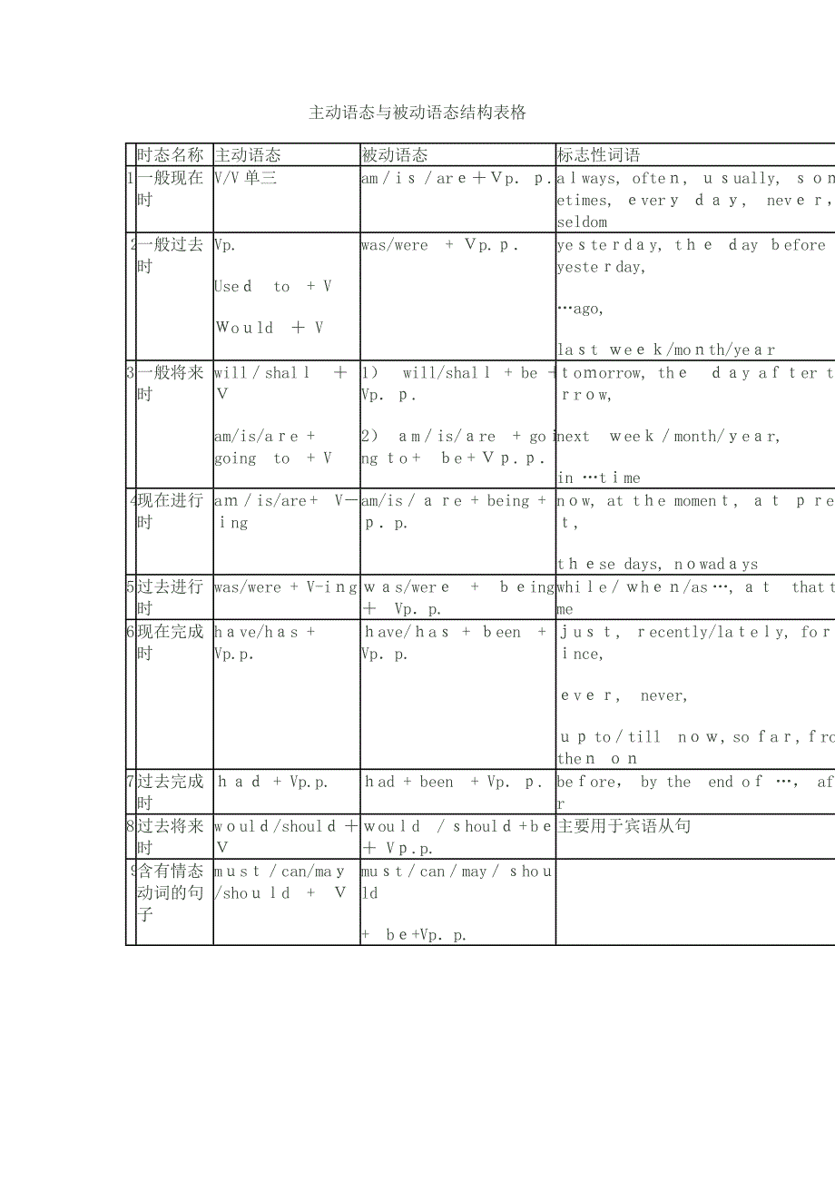 主动语态与被动语态结构表格_第1页